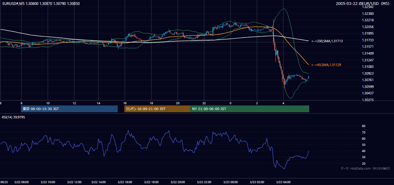 2005-03-22（火） EUR/USD 5分足チャート
