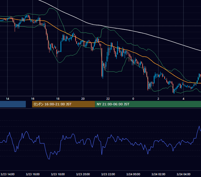 2005年3月23日（水） EUR/USD 5分足チャート