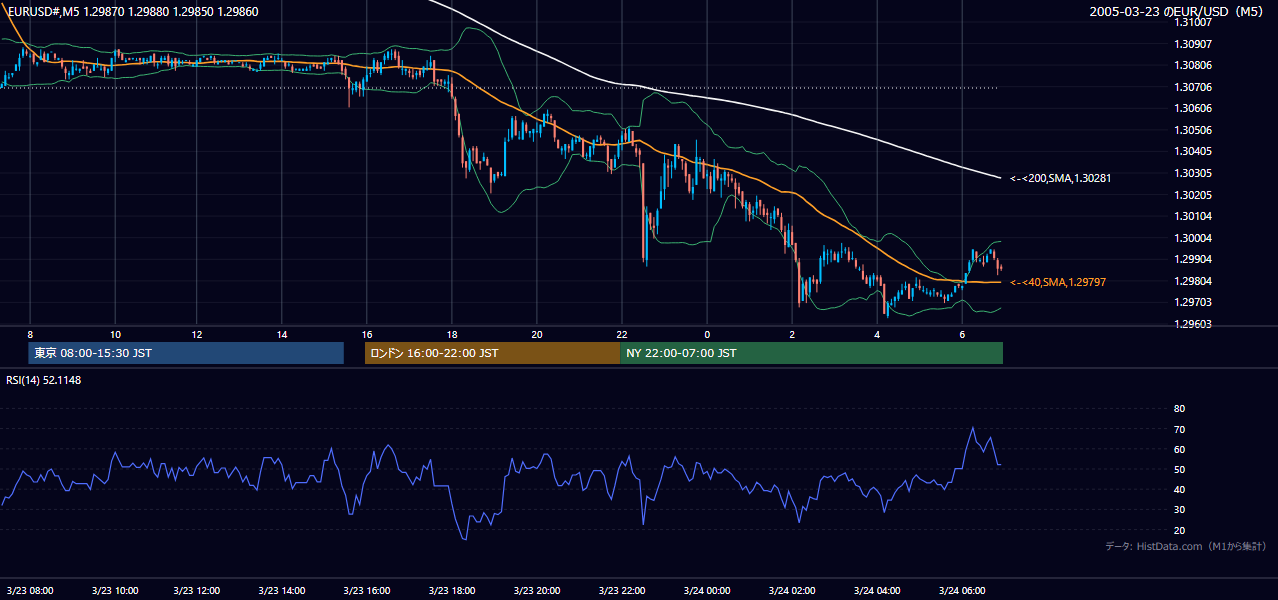 2005年3月23日（水） EUR/USD 5分足チャート