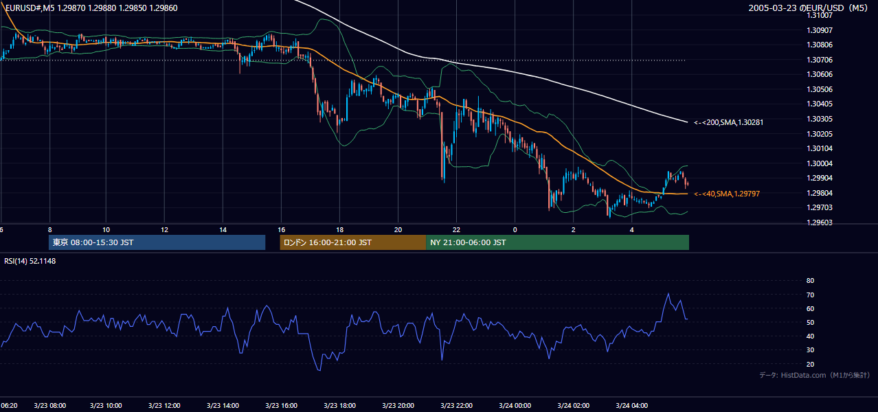 2005-03-23（水） EUR/USD 5分足チャート