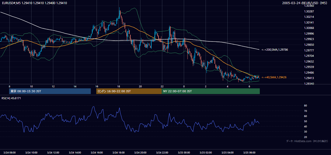 2005年3月24日(木) EUR/USD 5分足チャート
