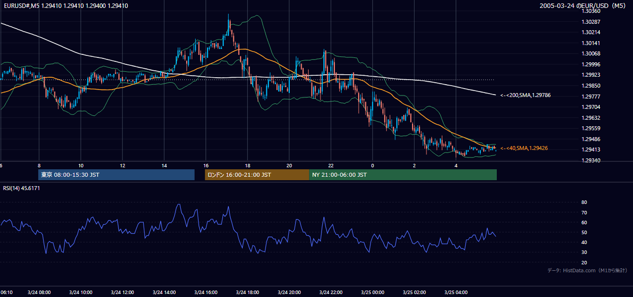2005-03-24（木） EUR/USD 5分足チャート