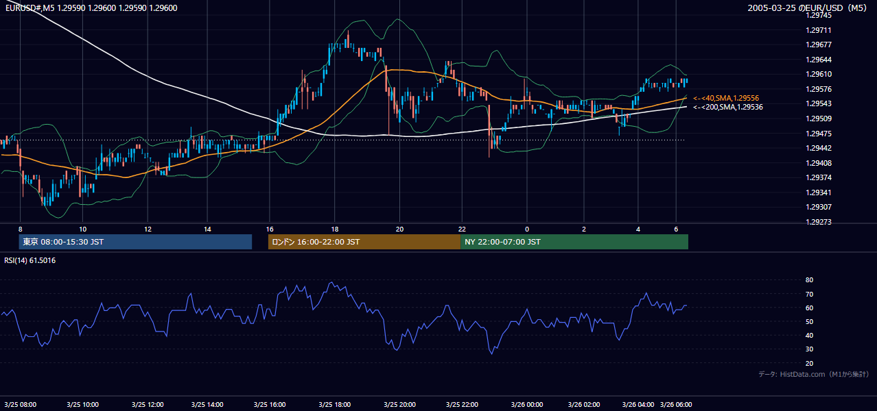 2005年3月25日（金） EUR/USD 5分足チャート