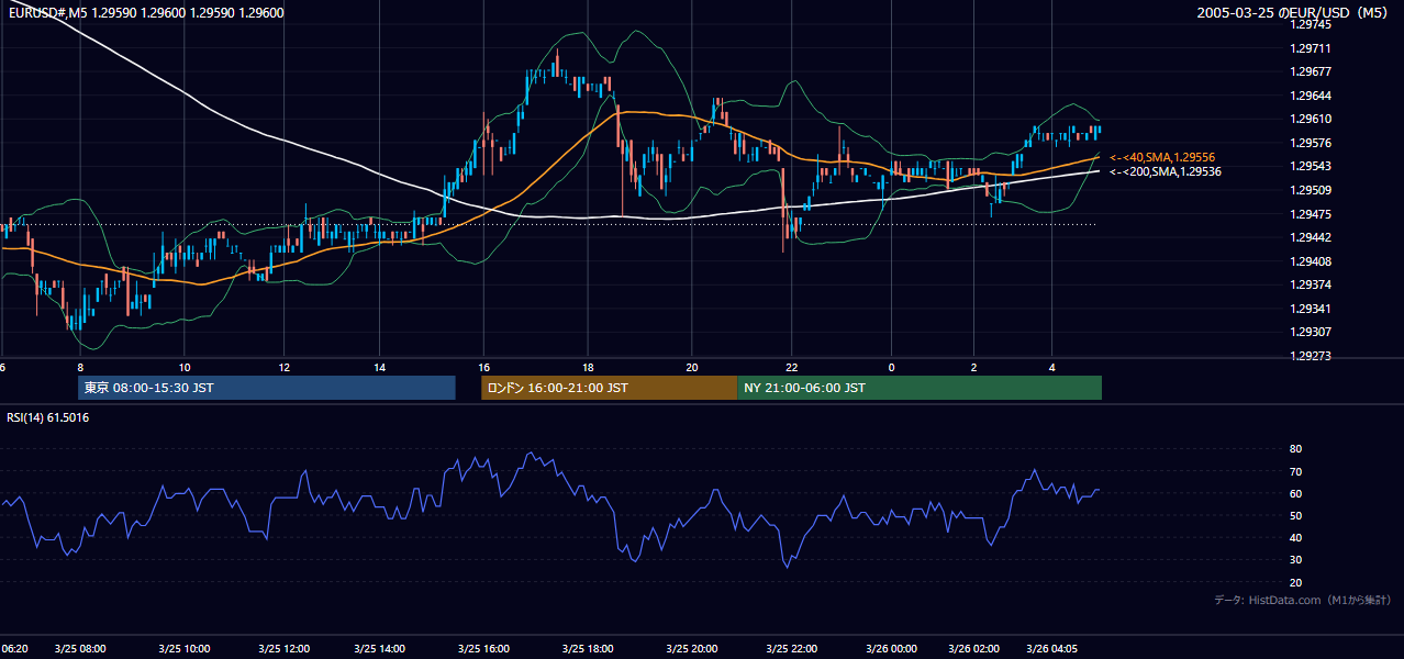 2005-03-25（金） EUR/USD 5分足チャート