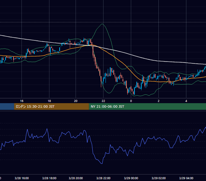 2005年3月28日（月） EUR/USD 5分足チャート