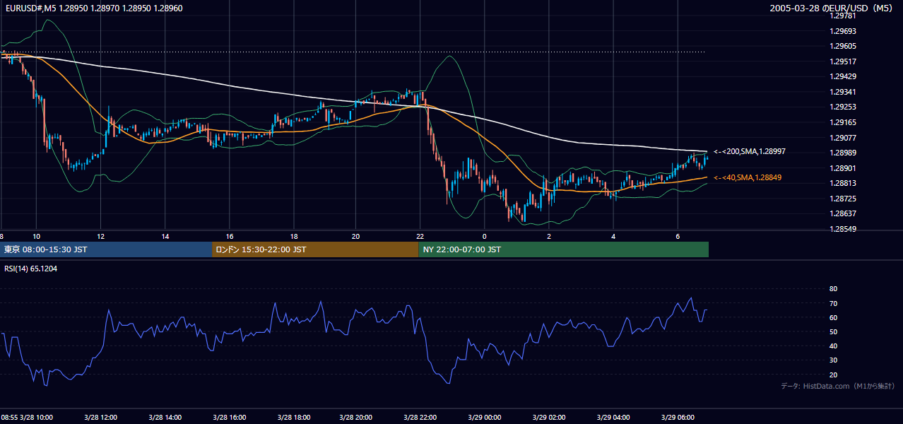 2005年3月28日(月) EUR/USD 5分足チャート