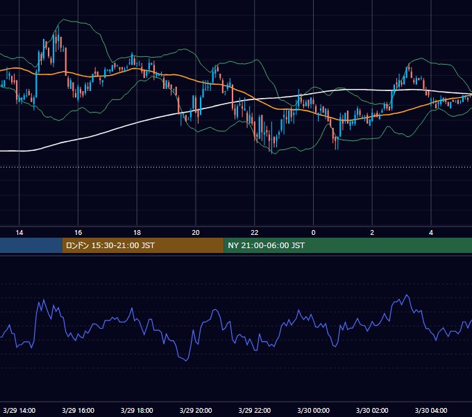 2005年3月29日（火） EUR/USD 5分足チャート