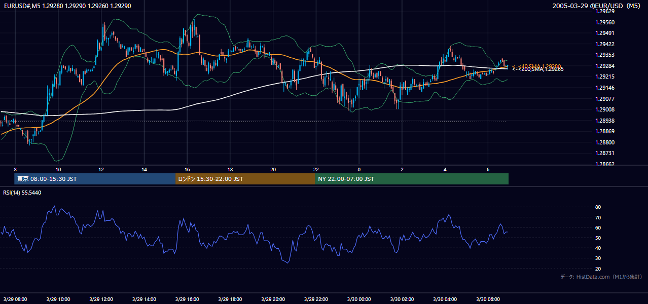 2005年3月29日(火) EUR/USD 5分足チャート