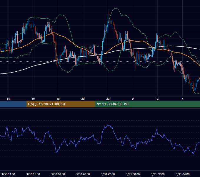 2005年3月30日（水） EUR/USD 5分足チャート
