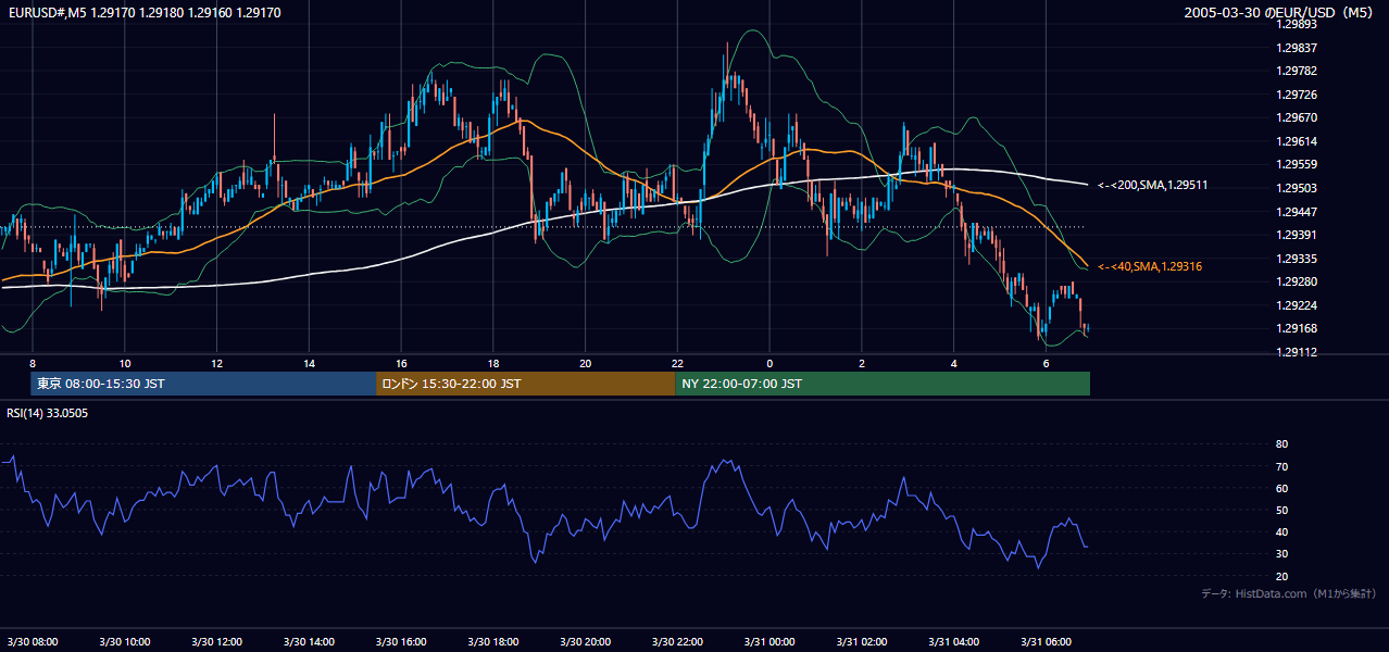 2005年3月30日（水） EUR/USD 5分足チャート