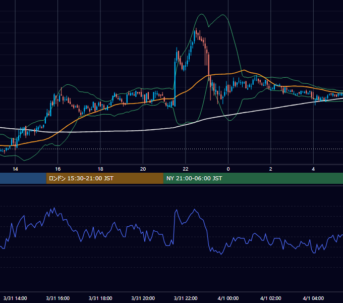 2005年3月31日（木） EUR/USD 5分足チャート