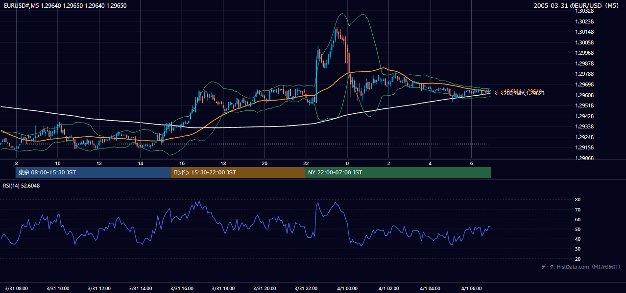 2005年3月31日（木） EUR/USD 5分足チャート