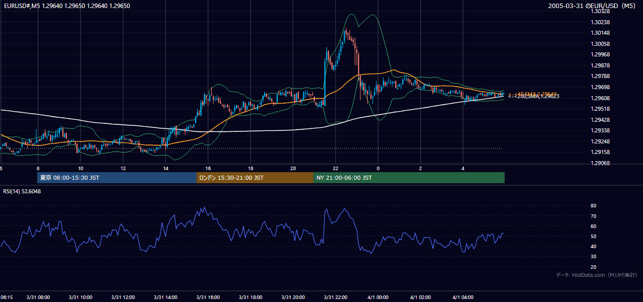 2005-03-31（木） EUR/USD 5分足チャート