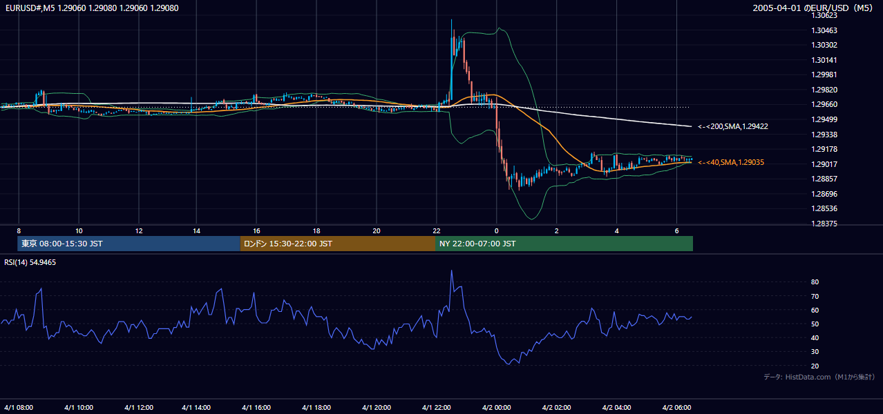2005年4月1日(金) EUR/USD 5分足チャート
