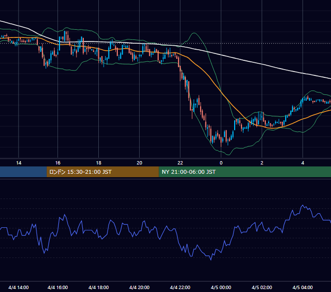 2005年4月4日（月） EUR/USD 5分足チャート