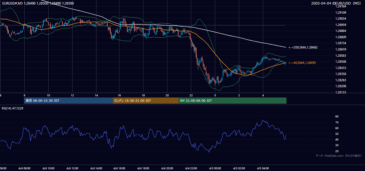 2005-04-04（月） EUR/USD 5分足チャート