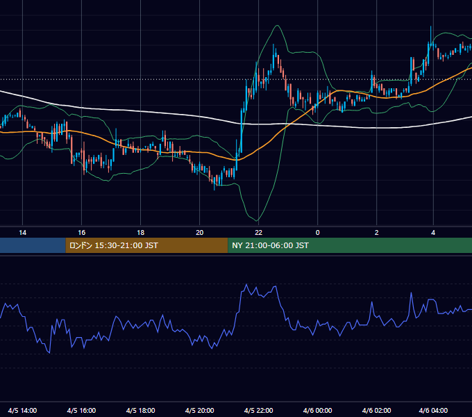 2005年4月5日（火） EUR/USD 5分足チャート