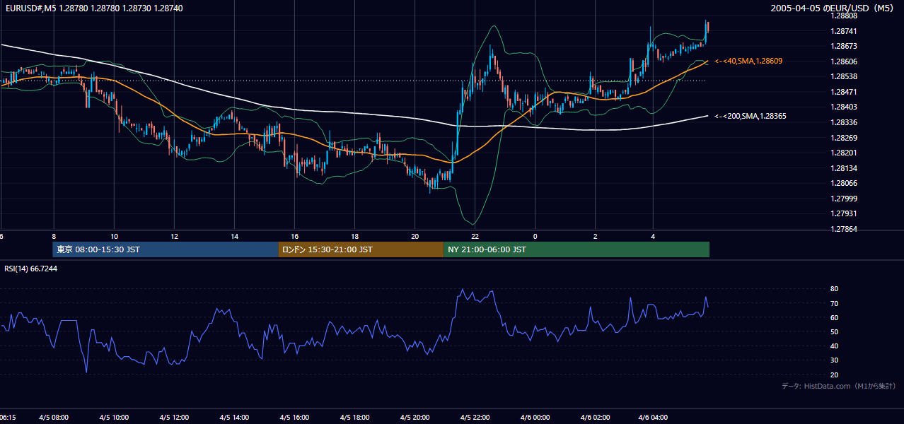 2005年4月5日(火) EUR/USD 5分足チャート