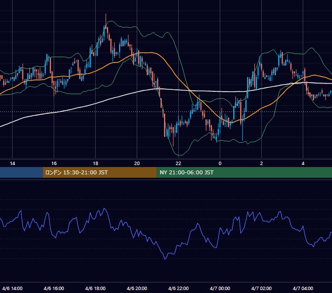 2005年4月6日（水） EUR/USD 5分足チャート