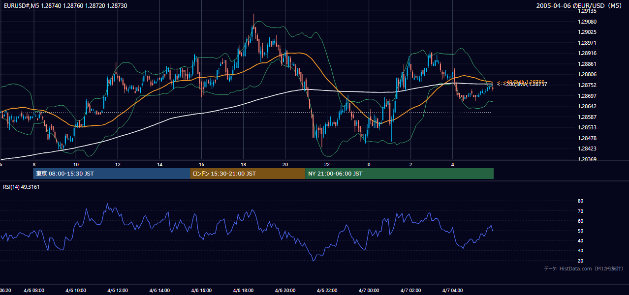2005年4月6日（水） EUR/USD 5分足チャート