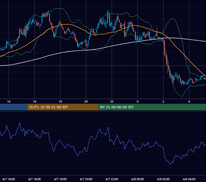 2005年4月7日（木） EUR/USD 5分足チャート
