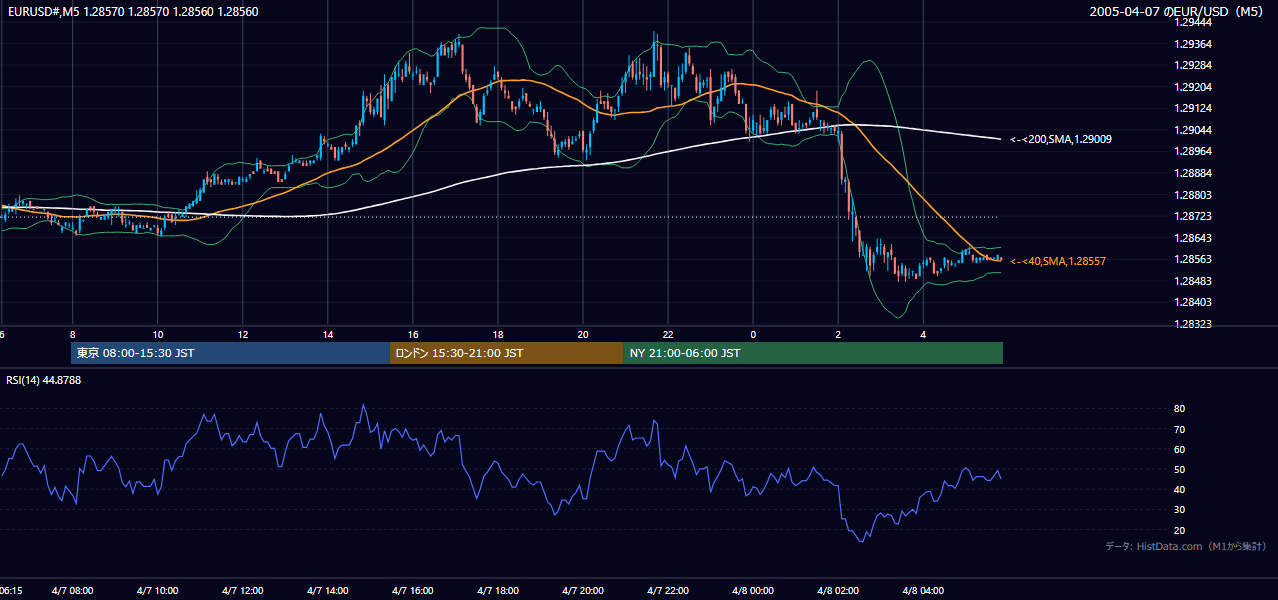 2005年4月7日(木) EUR/USD 5分足チャート