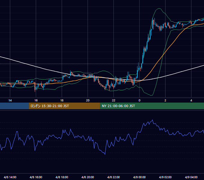 2005年4月8日（金） EUR/USD 5分足チャート