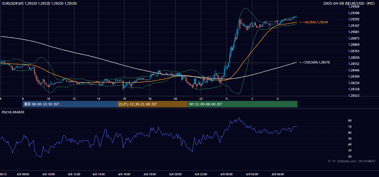 2005年4月8日(金) EUR/USD 5分足チャート