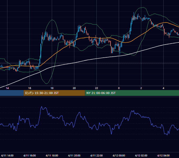 2005年4月11日（月） EUR/USD 5分足チャート