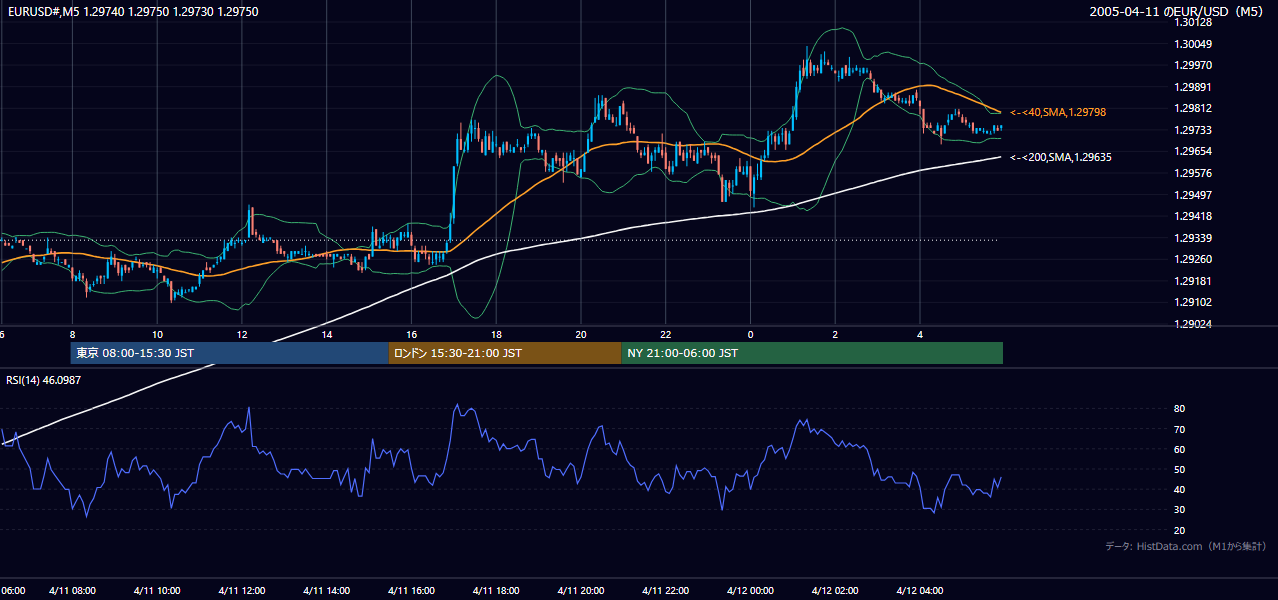 2005-04-11（月） EUR/USD 5分足チャート