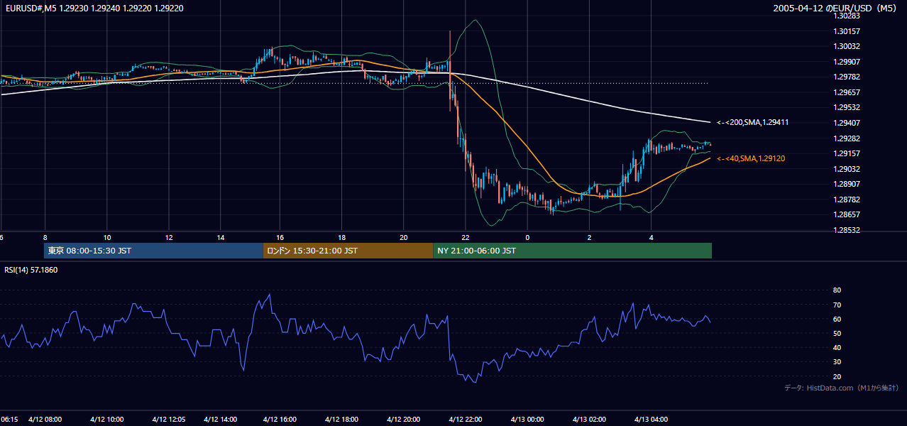 2005-04-12（火） EUR/USD 5分足チャート