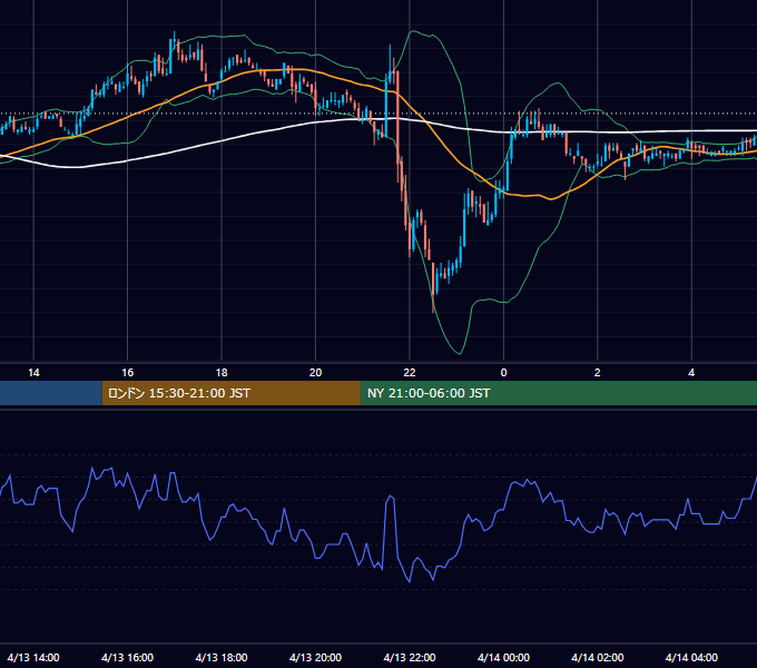 2005年4月13日（水） EUR/USD 5分足チャート