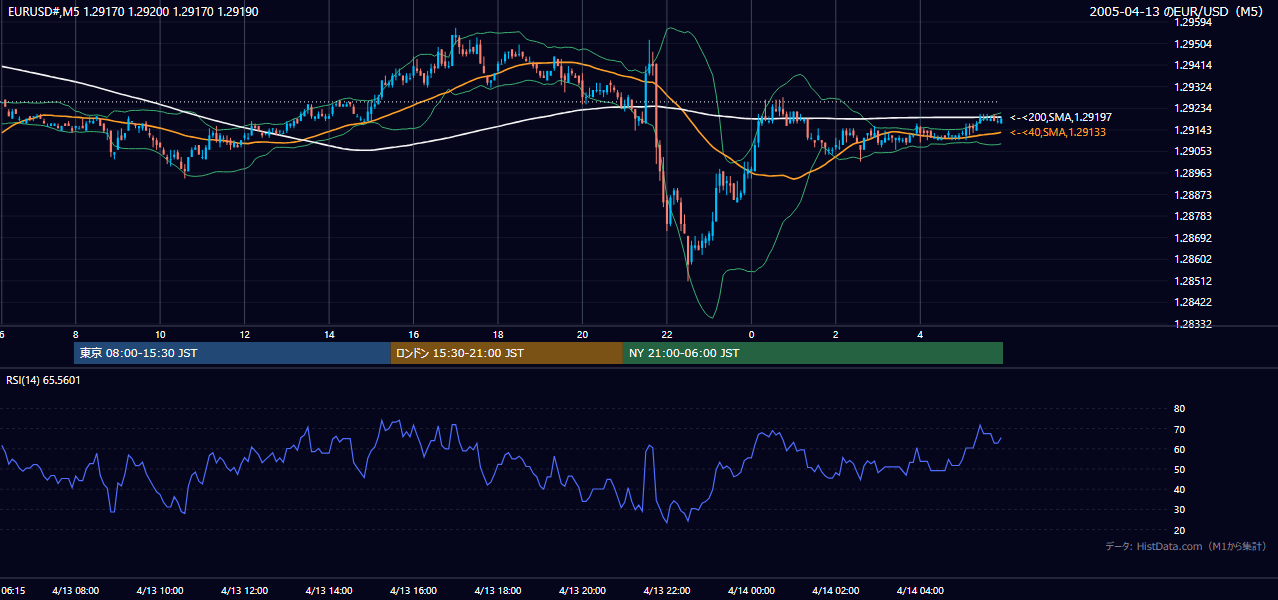 2005-04-13（水） EUR/USD 5分足チャート