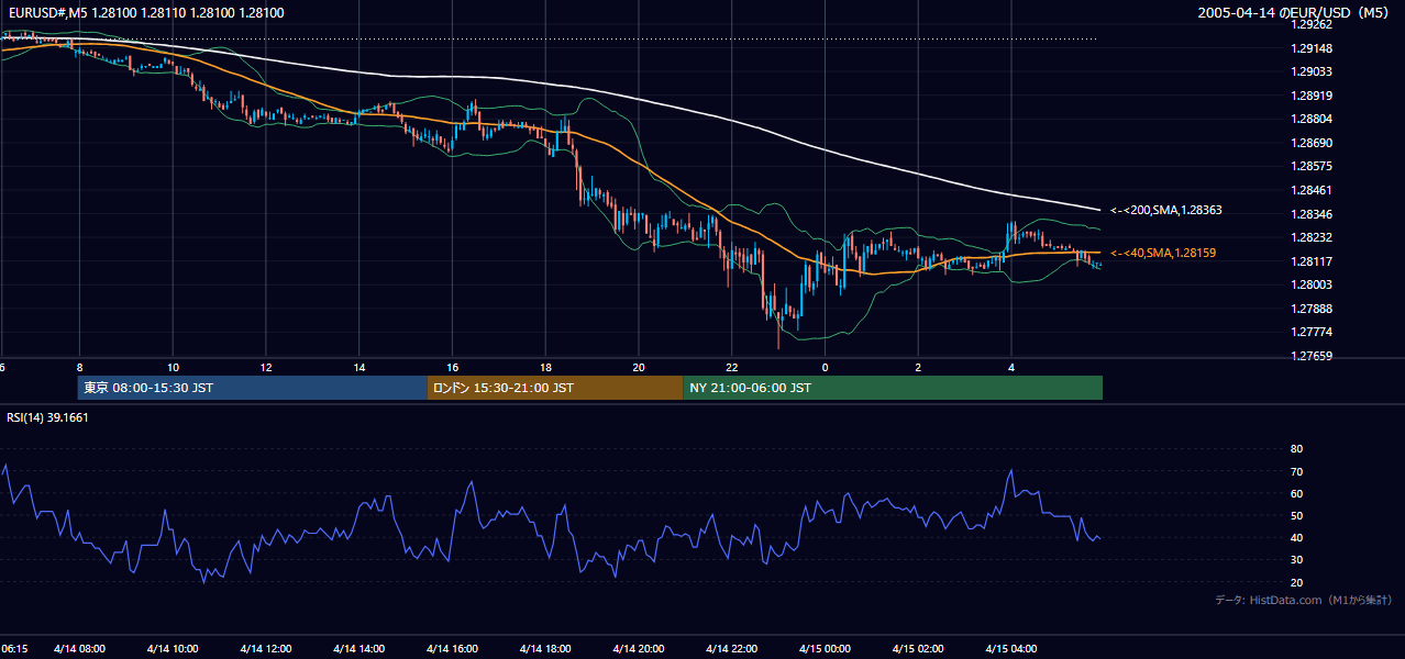 2005年4月14日(木) EUR/USD 5分足チャート