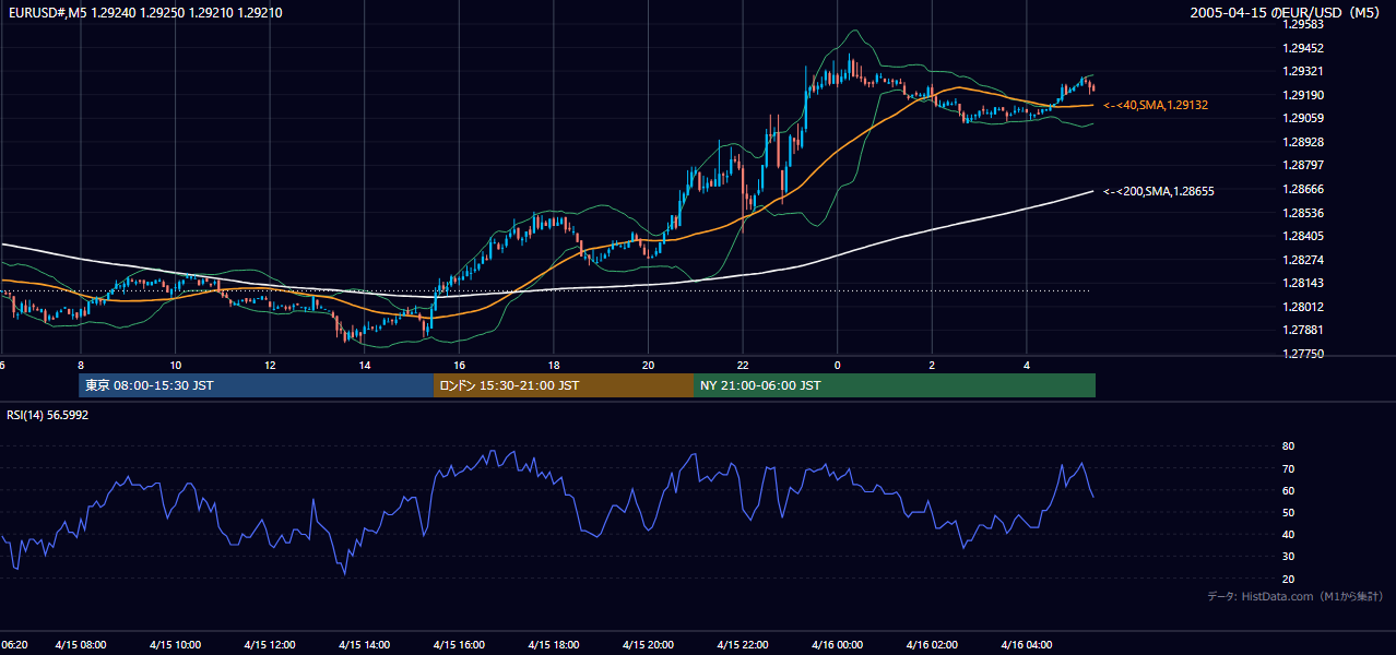 2005年4月15日(金) EUR/USD 5分足チャート