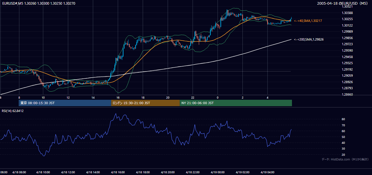 2005-04-18（月） EUR/USD 5分足チャート