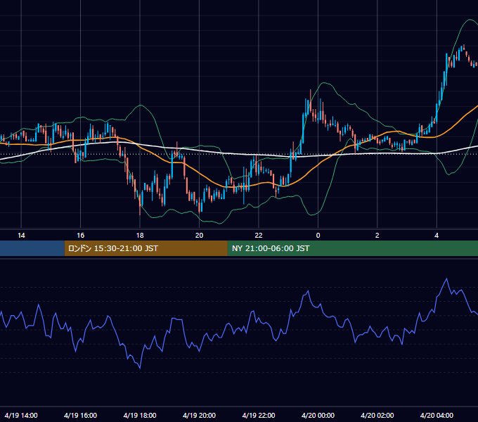 2005年4月19日（火） EUR/USD 5分足チャート