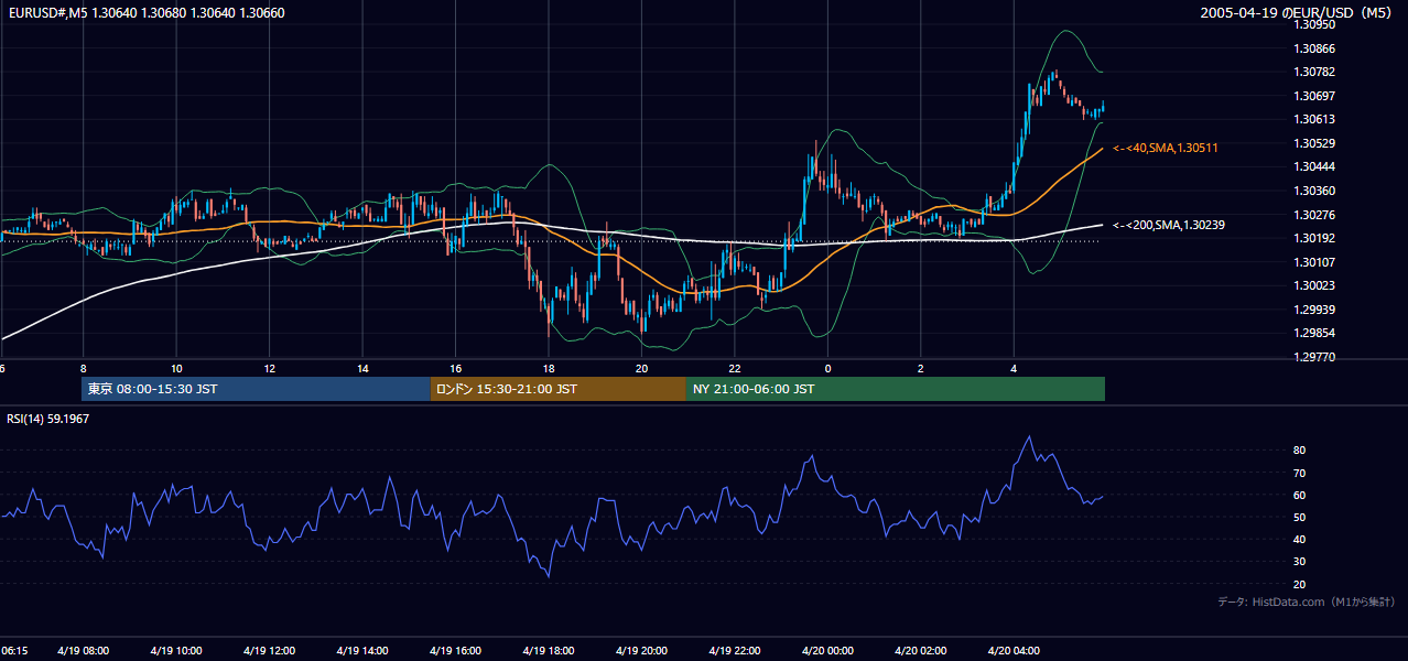 2005-04-19（火） EUR/USD 5分足チャート