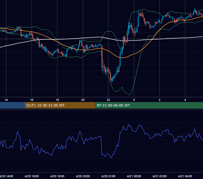 2005年4月20日（水） EUR/USD 5分足チャート