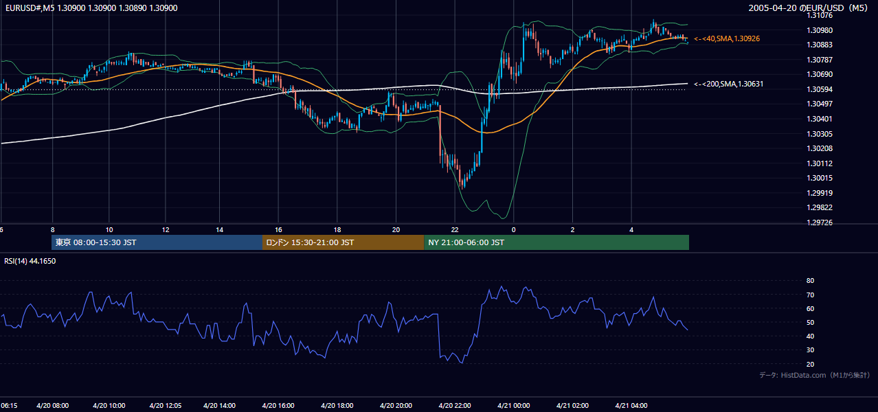 2005-04-20（水） EUR/USD 5分足チャート