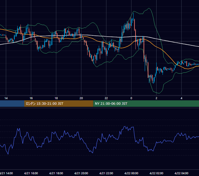 2005年4月21日（木） EUR/USD 5分足チャート