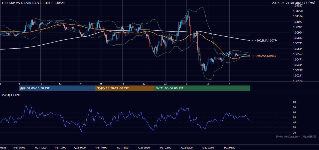 2005-04-21（木） EUR/USD 5分足チャート