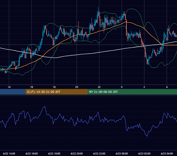 2005年4月22日（金） EUR/USD 5分足チャート