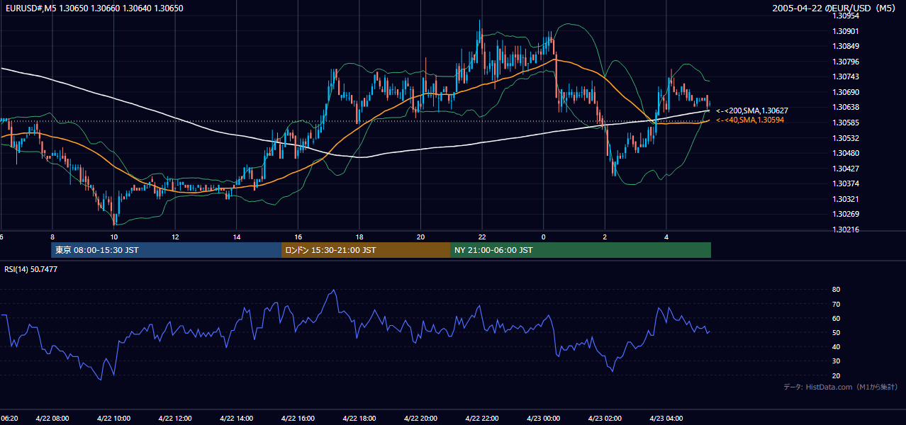 2005-04-22（金） EUR/USD 5分足チャート