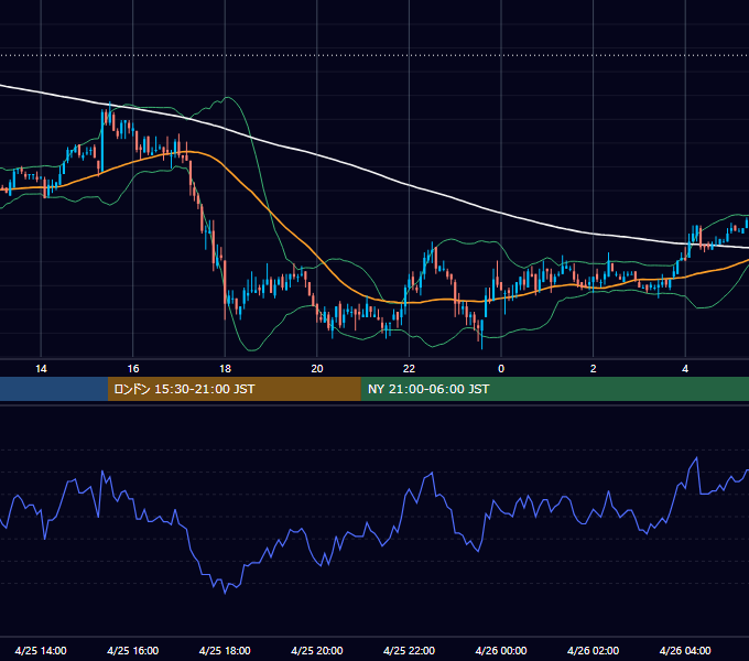 2005年4月25日（月） EUR/USD 5分足チャート