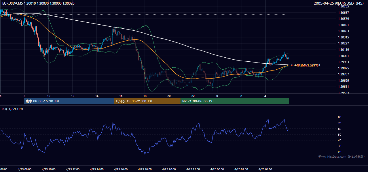 2005年4月25日(月) EUR/USD 5分足チャート