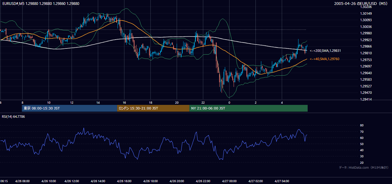2005-04-26（火） EUR/USD 5分足チャート