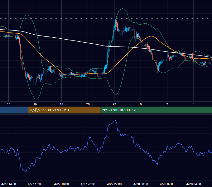 2005年4月27日（水） EUR/USD 5分足チャート