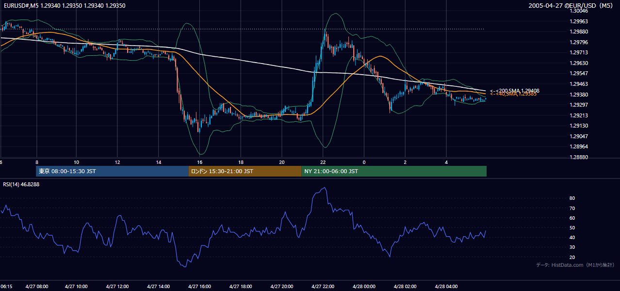 2005-04-27（水） EUR/USD 5分足チャート