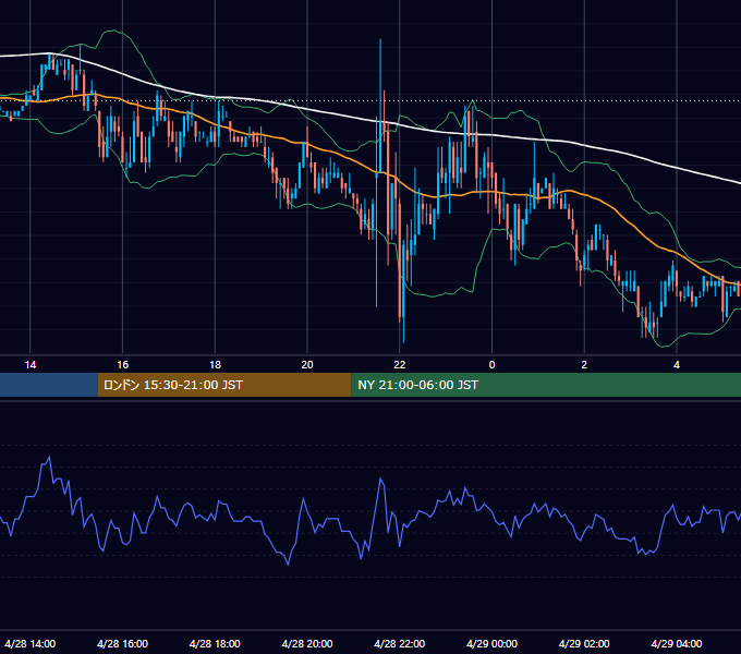 2005年4月28日（木） EUR/USD 5分足チャート